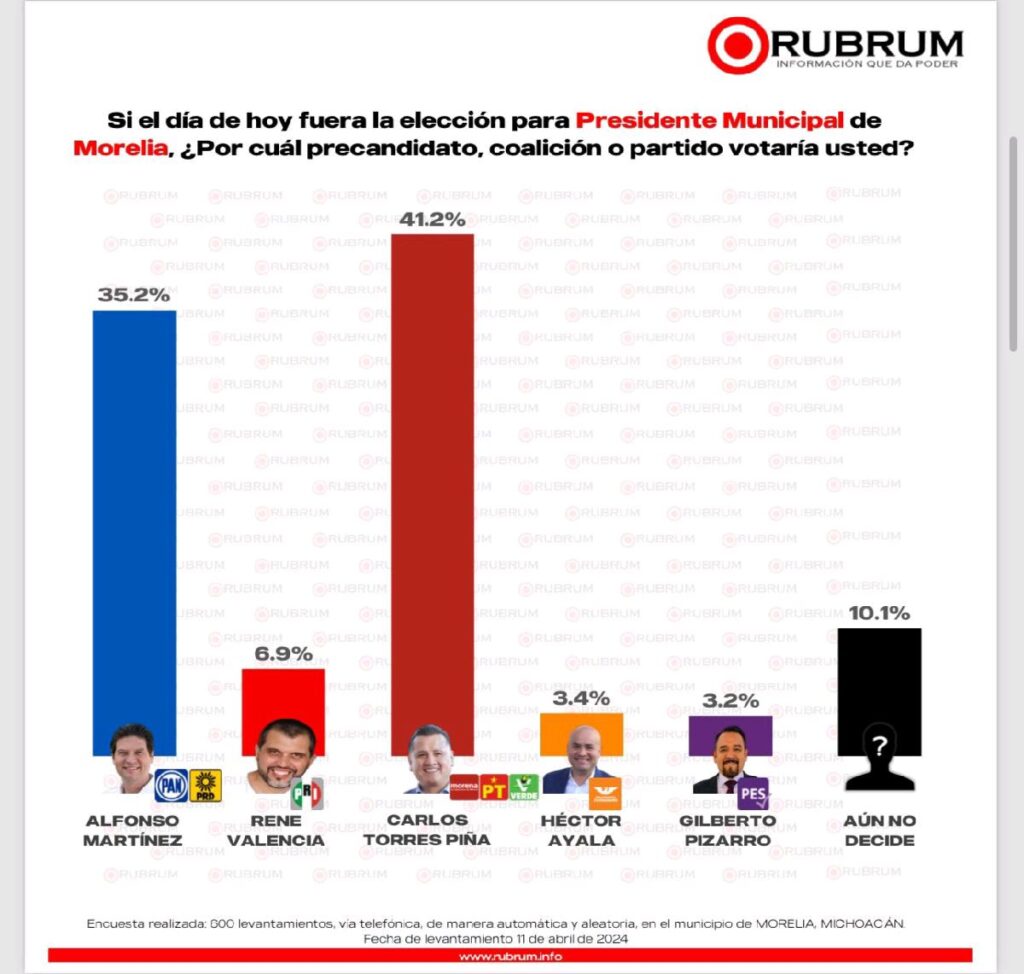 encuestas dan el triunfo a Torres Piña