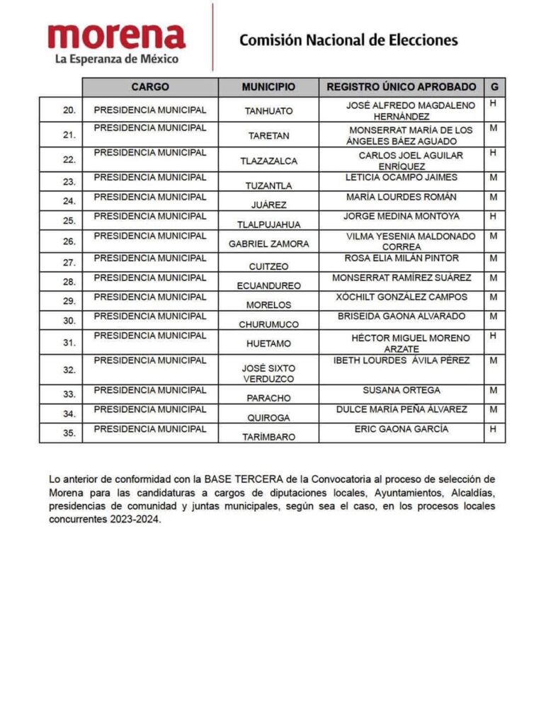 Lanza 35 candidaturas Morena en Michoacán - presidencias M