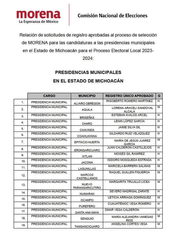 Lanza 35 candidaturas Morena en Michoacán - Presidencias municipales