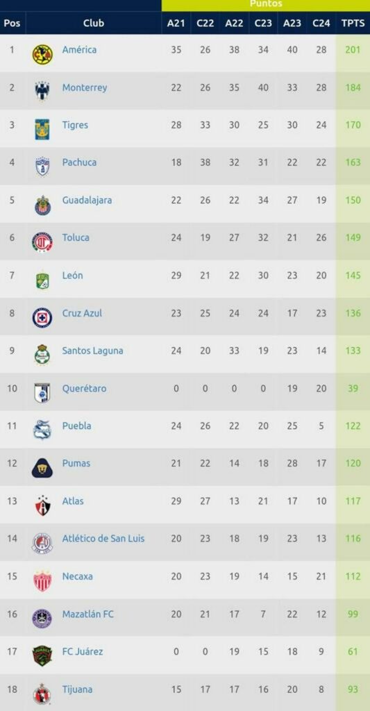 tabla general de la Liga MX