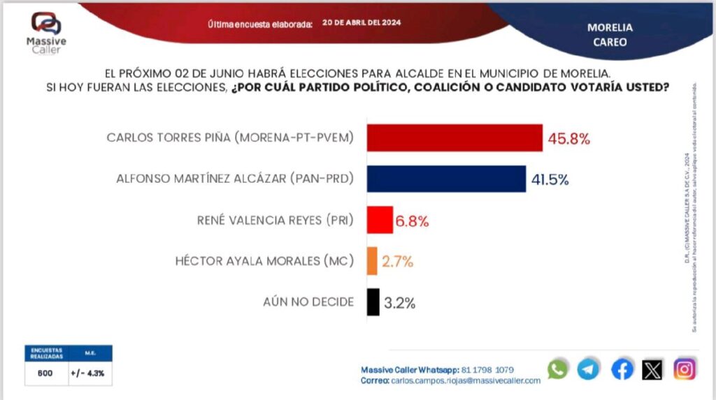 torres piña alcaldía massive caller 1