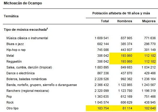 Corridos tumbados, entre los escuchados en Michoacán según encuesta del INEGI-1