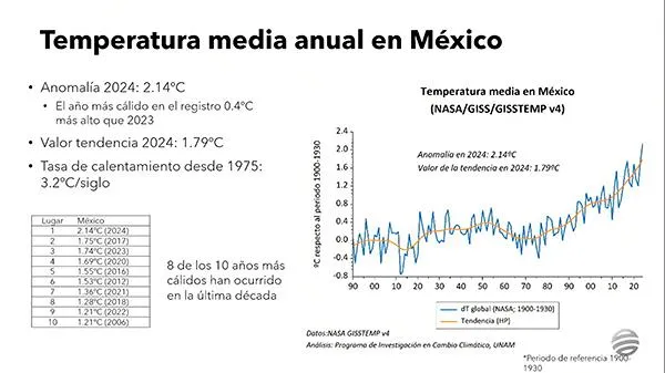 Gráfica muestra el aumento de temperatura en México