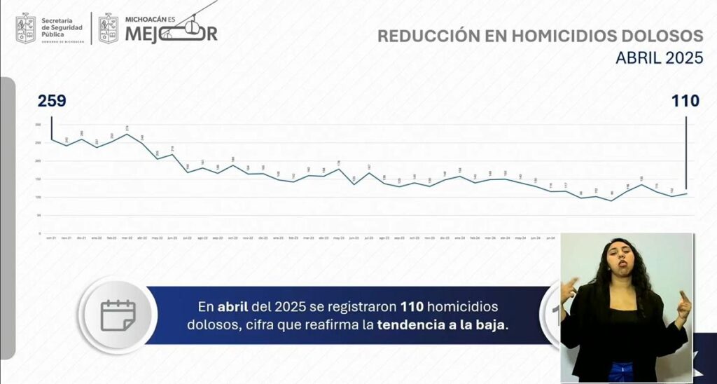 Gráfica que muestra tendencia de homicidios dolosos