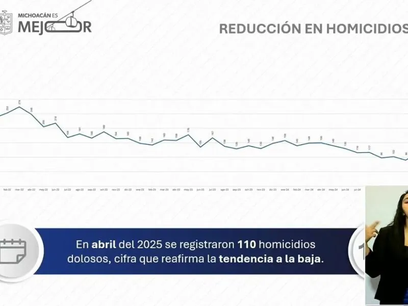 SSP reduce registro de homicidios en abril; cifras de la FGE la contradicen
