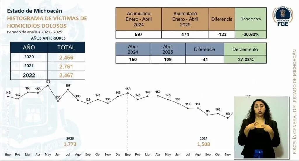 Histograma de víctimas de homicidios dolosos