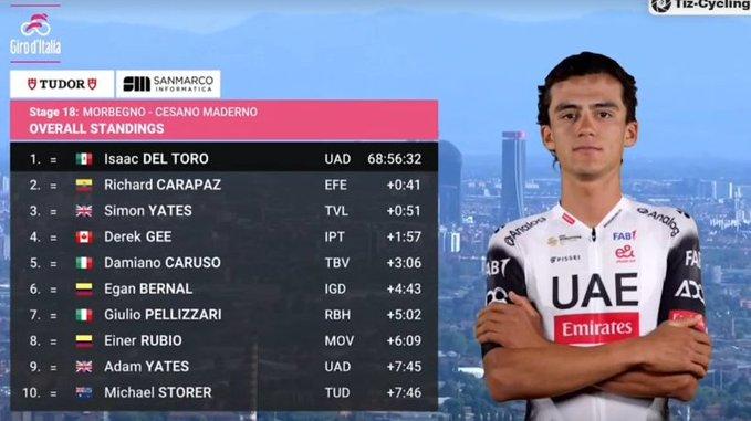 Isaac del Toro cada vez más cerca de conquistar el Giro de Italia