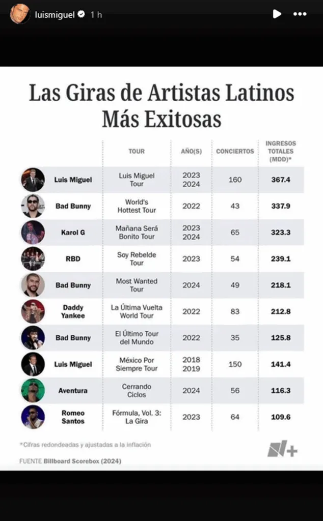 ¡Luis Miguel hace historia! Presume tener la gira latina más exitosa de todos los tiempos