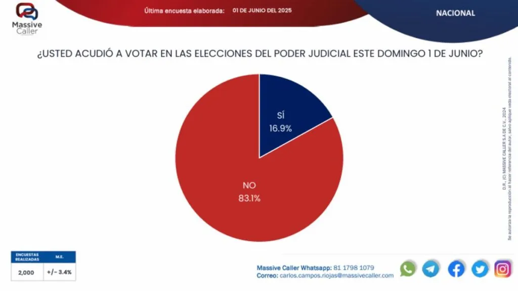 Reporta Massive Caller participación de 16.9% durante jornada electoral de este domingo