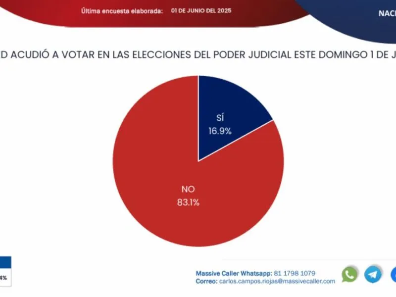 Reporta Massive Caller participación de 16.9% durante jornada electoral de este domingo