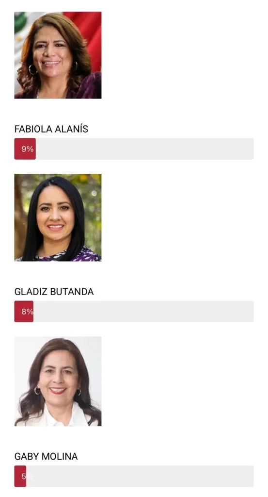 Campaigns and Elections presenta encuesta a gubernatura de Michoacán