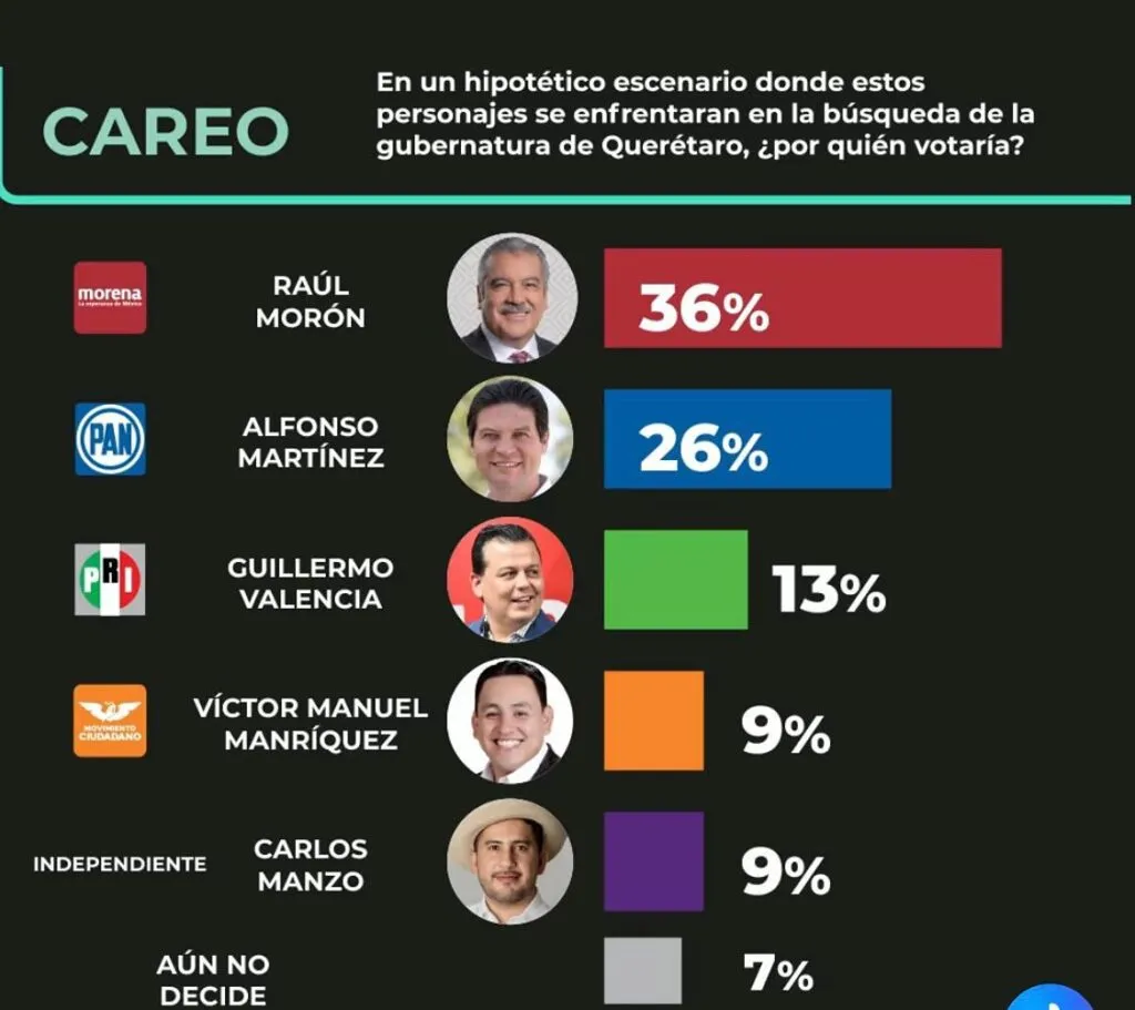 Campaigns and Elections presenta encuesta a la gubernatura