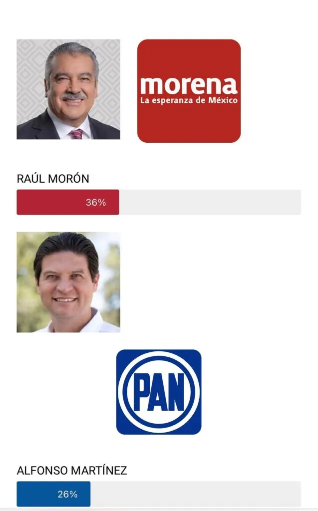 encuesta coloca a Morón por encima del PAN y el PRI