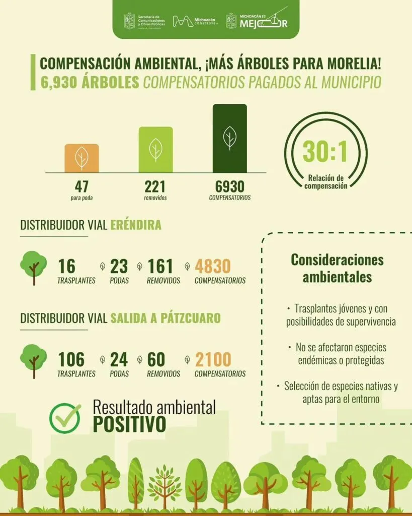 Gobierno de Michoacán compensa con casi 7 mil árboles proyectos de vialidad