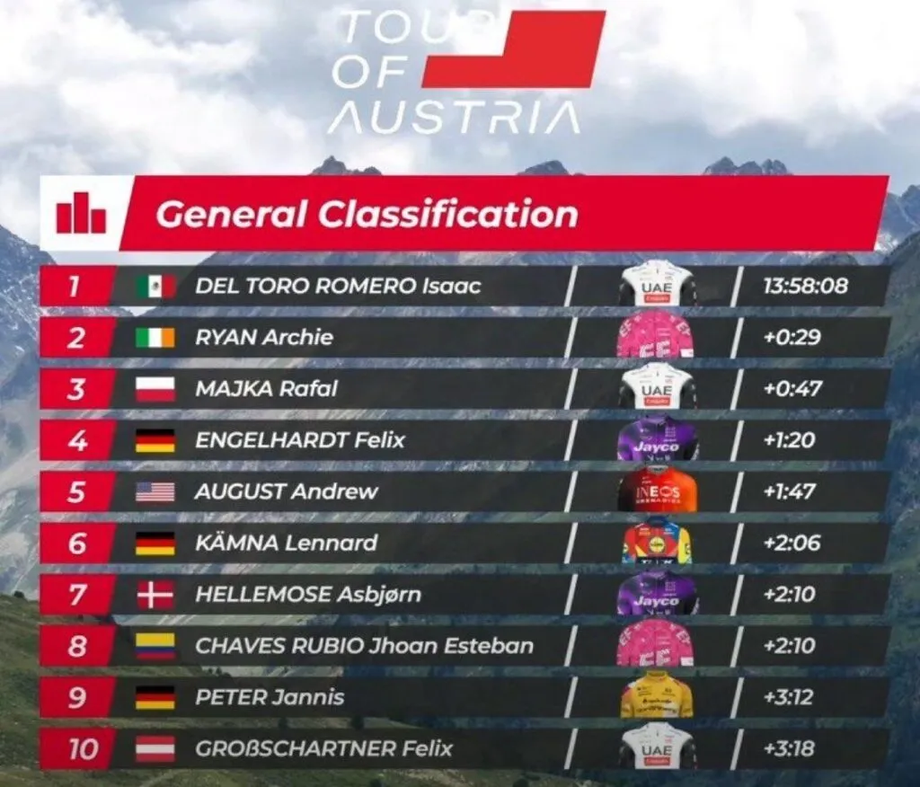 Isaac del Toro embiste en el Tour de Austria-1