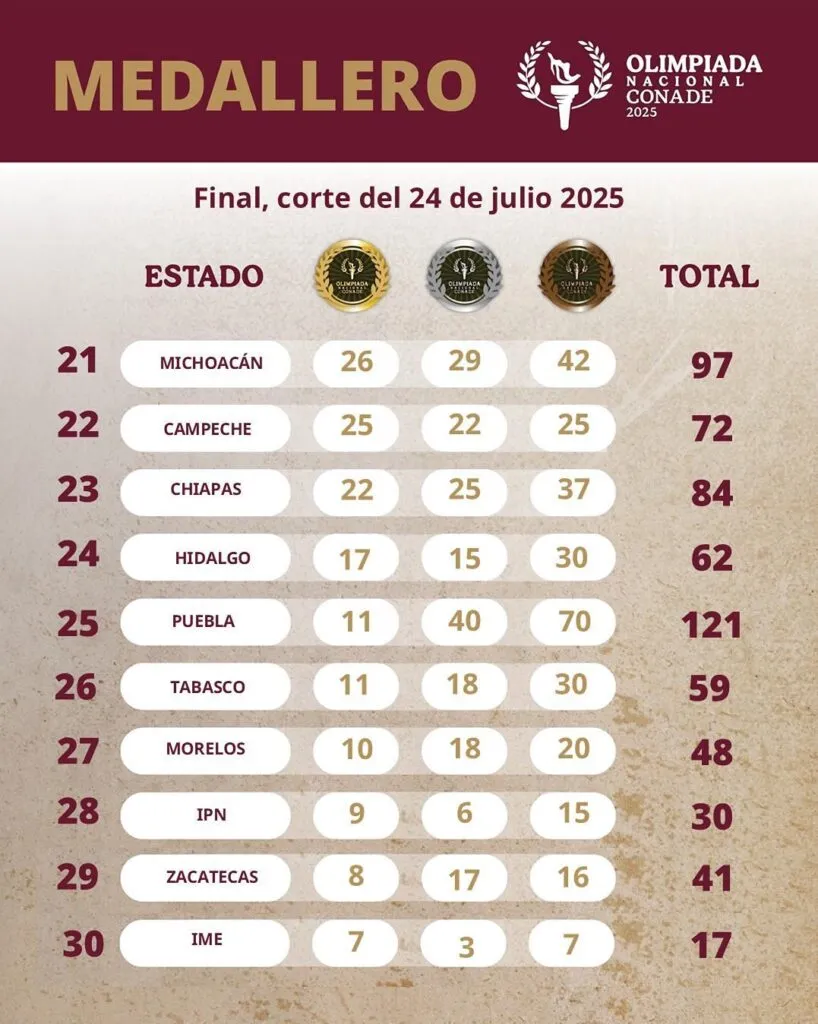 Michoacán sigue rezagado al concluir en el sitio 21 de la Olimpiada Nacional 2025-1