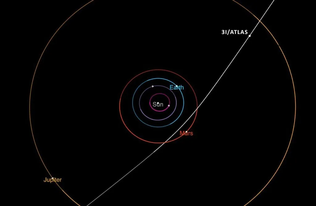 Trayectoria de Cometa Interestelar 3I/Atlas