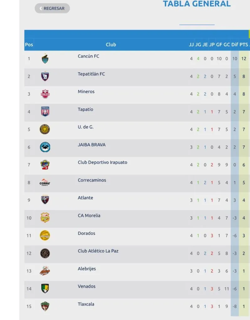 Atlético Morelia continúa en la irregularidad es décimo en la general