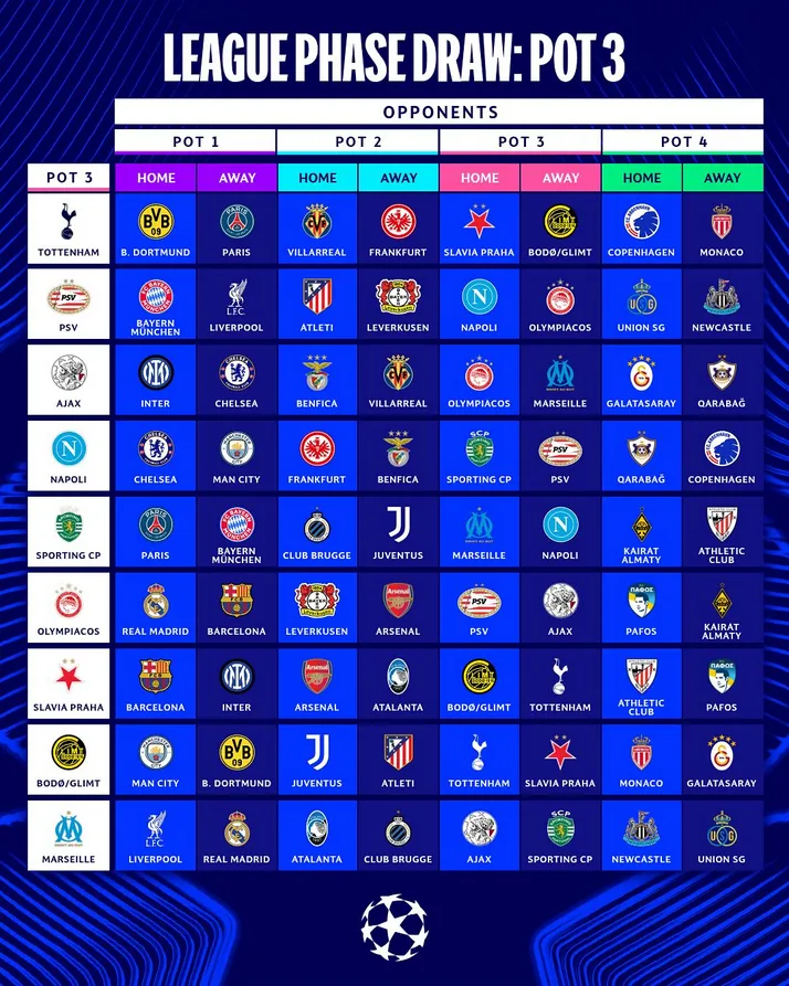 Champions League 2025-2026: arranca con nuevo formato