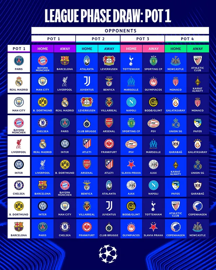 Champions League 2025-2026: arranca con revolucionario formato, gigantes como cabezas de serie