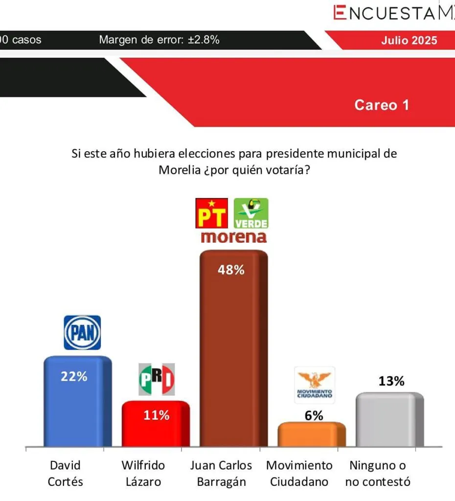 Encabeza Barragán intención de voto en Morelia rumbo a 2027-1
