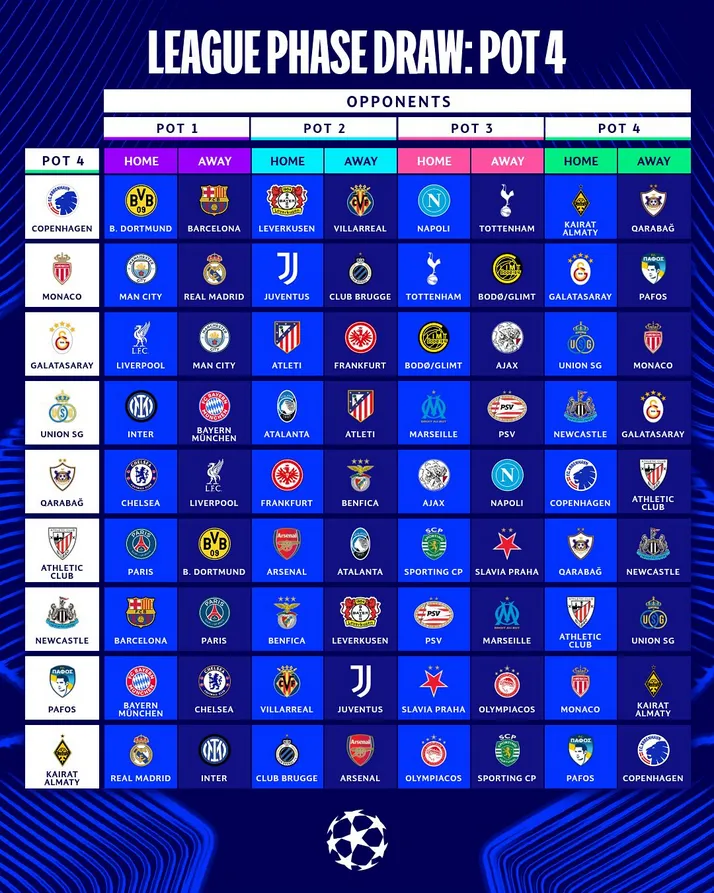 revelan fases de la Champions League 2025-2026