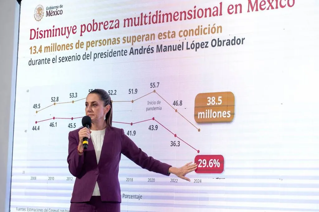 Sheinbaum presume reducción histórica de pobreza en sexenio de AMLO: “Es una hazaña de la 4T”