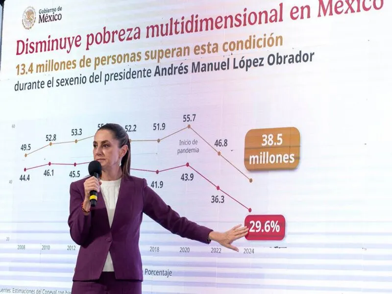 Sheinbaum presume reducción histórica de pobreza en sexenio de AMLO: “Es una hazaña de la 4T”