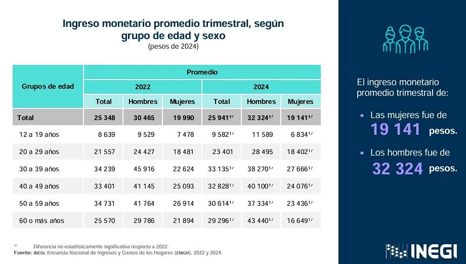 brecha salarial Michoacán hombres ganan 13 mil pesos más que mujeres-1