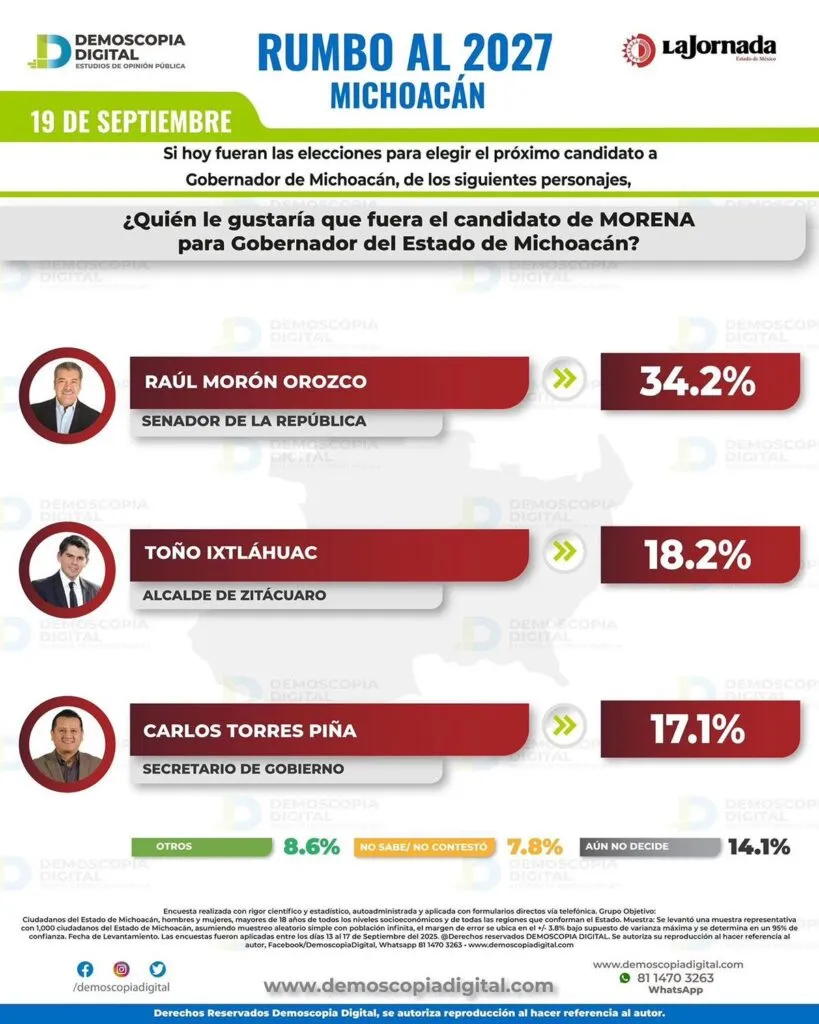 Demoscopia Raúl Morón lidera encuestas en Michoacán-1
