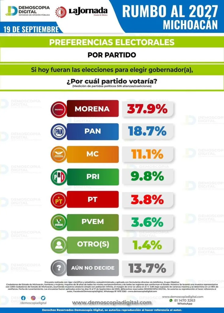 Demoscopia Raúl Morón lidera encuestas en Michoacán-2