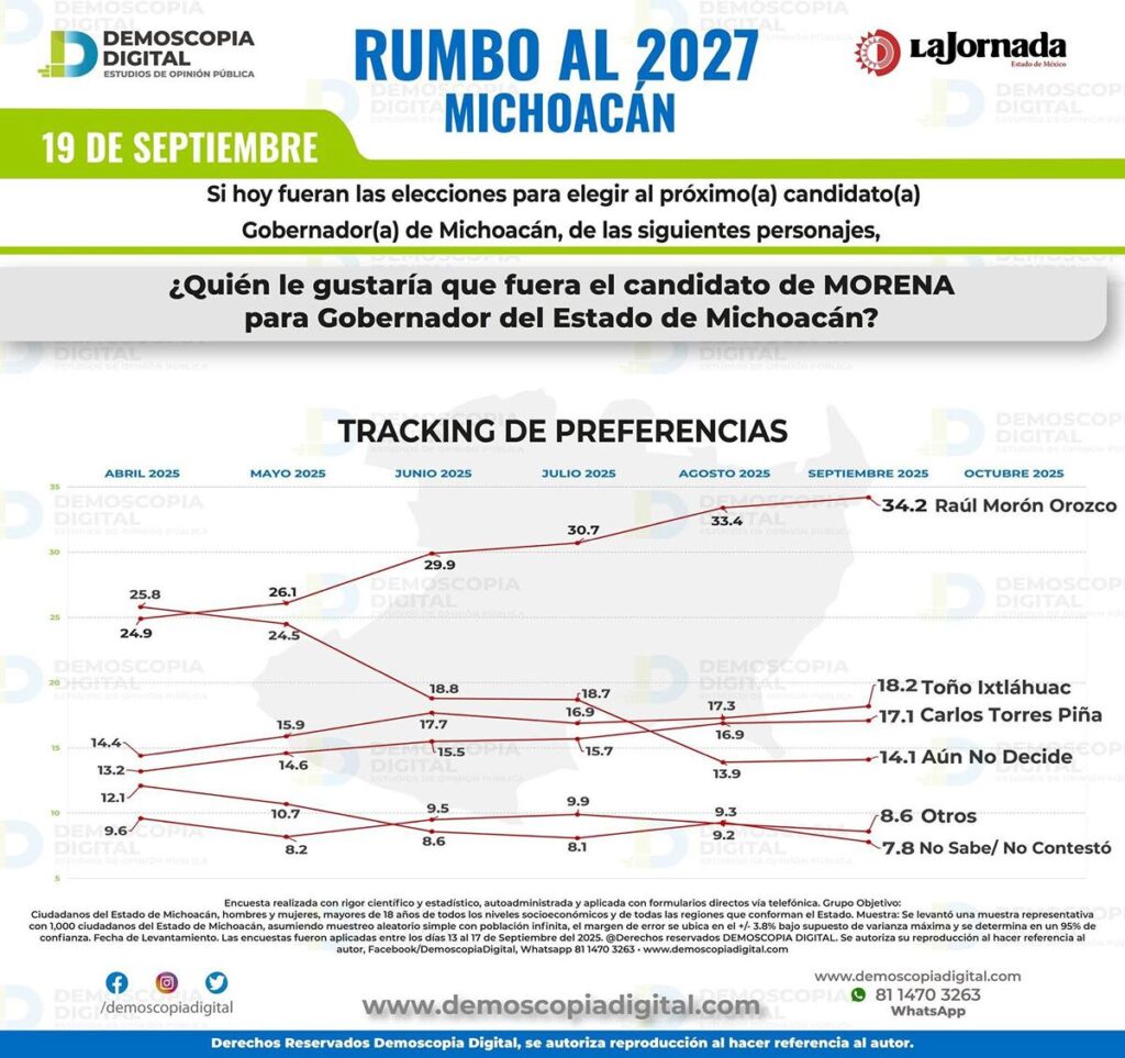 Demoscopia coloca a Morón con ventaja creciente rumbo a 2027-3