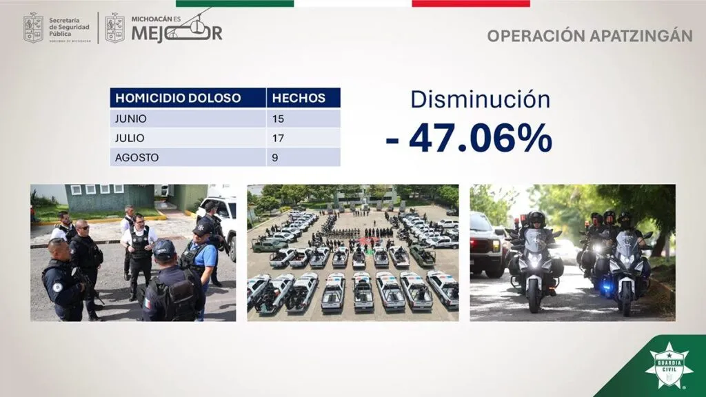 Homicidios dolosos disminuyen al 47 % en Apatzingán: SSP