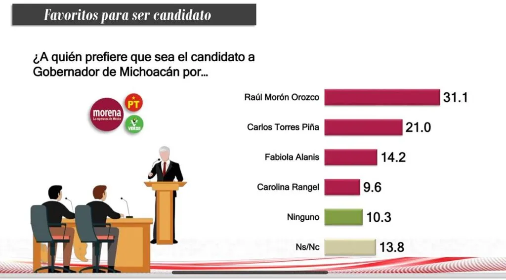 Mitofsky coloca a Raúl Morón a la cabeza de encuestas rumbo a 2027