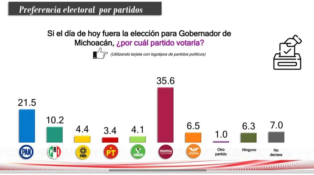 Mitofsky coloca a Raúl Morón en la cima encuestas rumbo a 2027