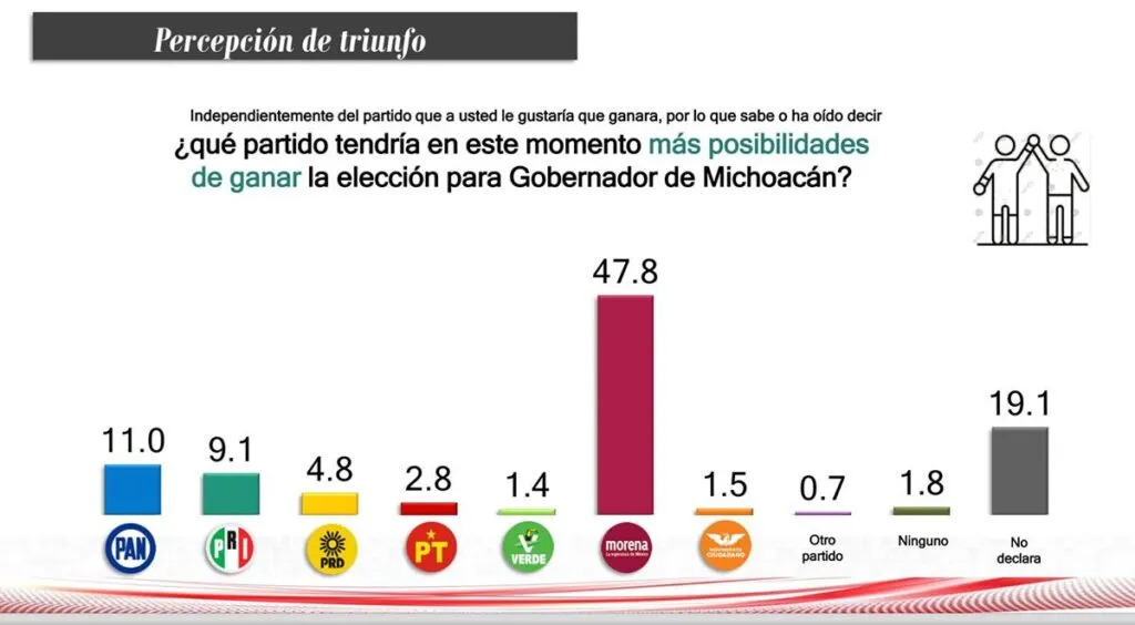 Raúl Morón a la cabeza de las encuestas rumbo a 2027