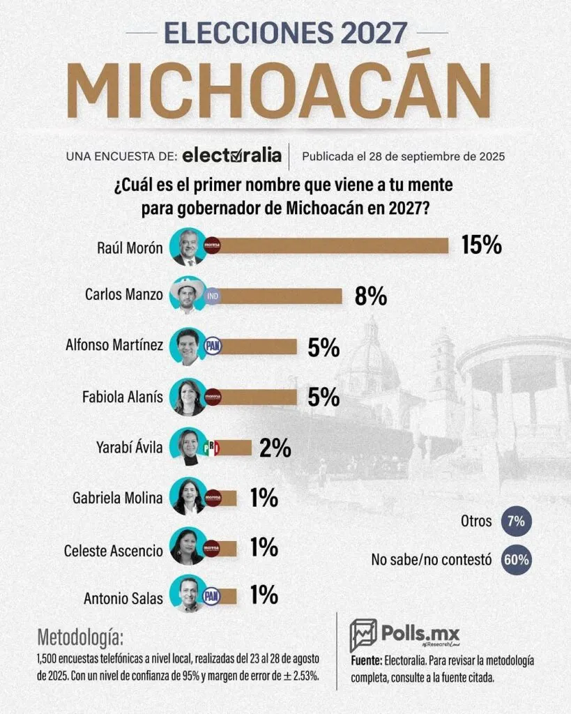 Raúl Morón, encabeza las encuestas rumbo a la gubernatura de Michoacán