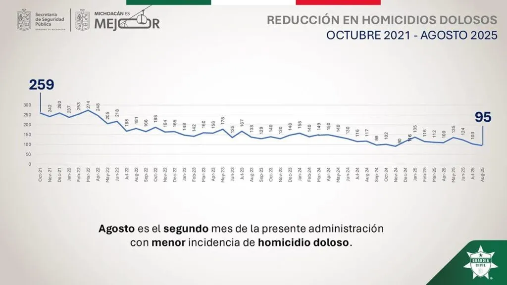 Se consolida baja de homicidios dolosos en Michoacán; agosto, segundo mes con menos casos: SSP-2