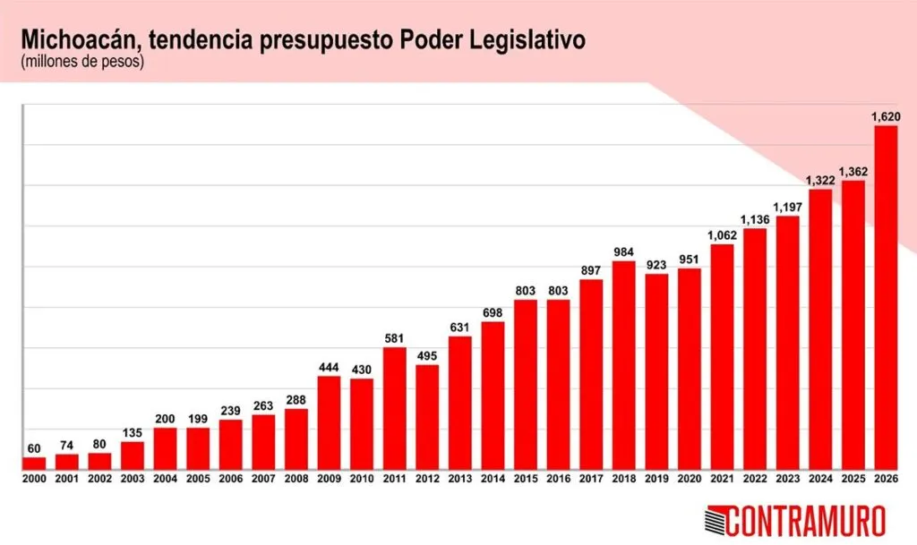 Congreso Michoacán Poder de abundancia