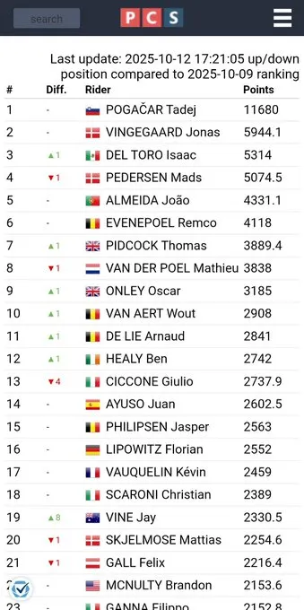 Isaac del Toro ranking ciclismo top