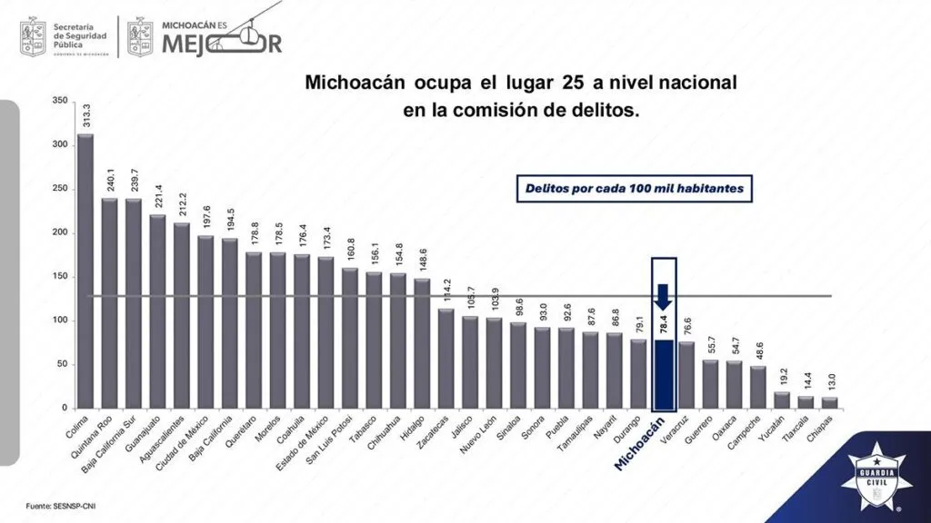 Michoacán baja delitos y avanza en seguridad pública 1