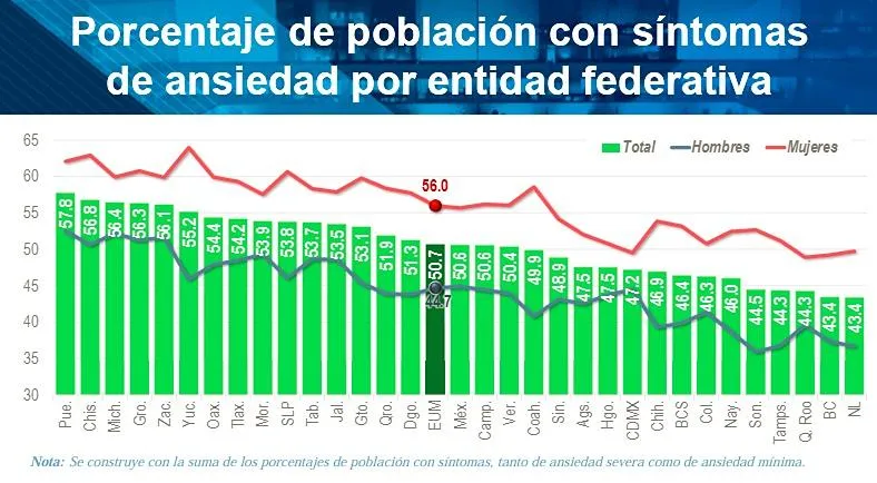 Michoacán, quinto lugar en depresión