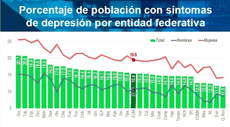 Michoacán, tercer lugar nacional en ansiedad