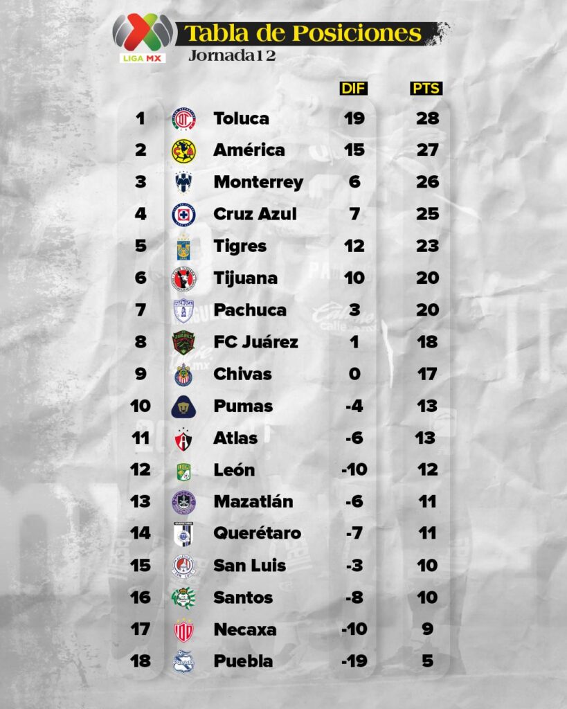 Resumen Jornada 12 del Apertura 2025 de la Liga MX