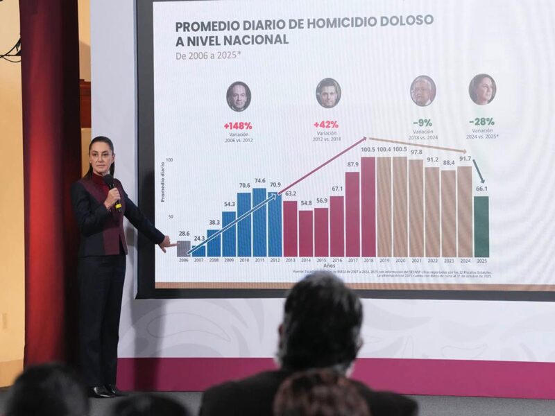 Gobierno de Sheinbaum defiende baja en delitos de alto impacto; extorsión, el único en aumento