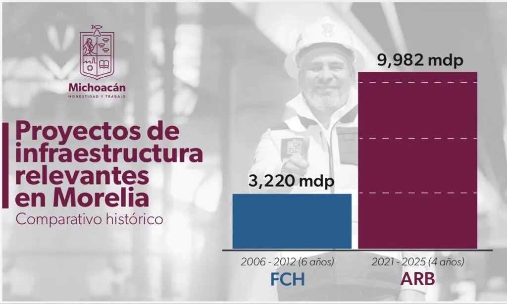 inversión infraestructura Morelia gobierno Bedolla 1