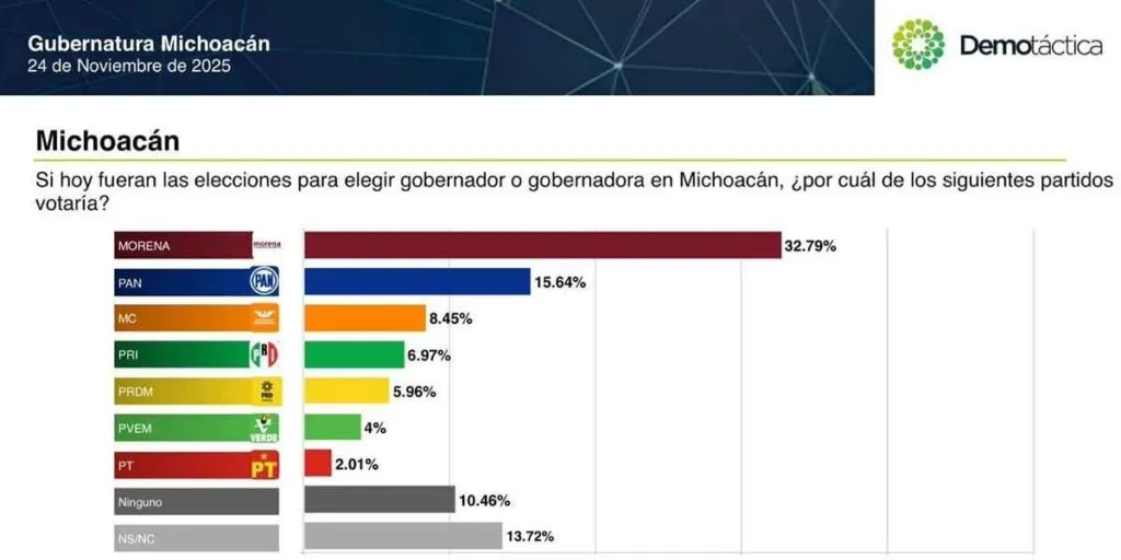 Morena-Morón, la dupla preferida para recuperar Michoacán