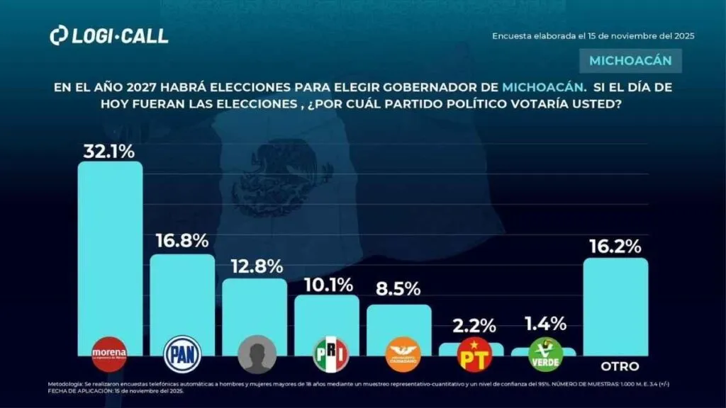 Raúl Morón lidera preferencias en Michoacán Morena como principal fuerza política gubernatura 2027