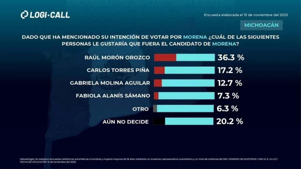 Raúl Morón lidera preferencias en Michoacán Morena como principal fuerza política gubernatura 2027 2