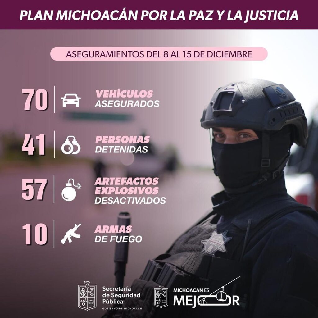 Aseguradas 41 personas, 10 armas y 57 artefactos explosivos en 8 días: SSP- Plan Michoacán